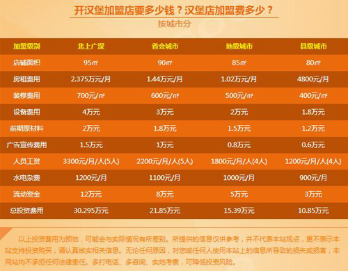 开家华莱士需要多少钱_开家华莱士需要多少钱_开家华莱士需要多少钱