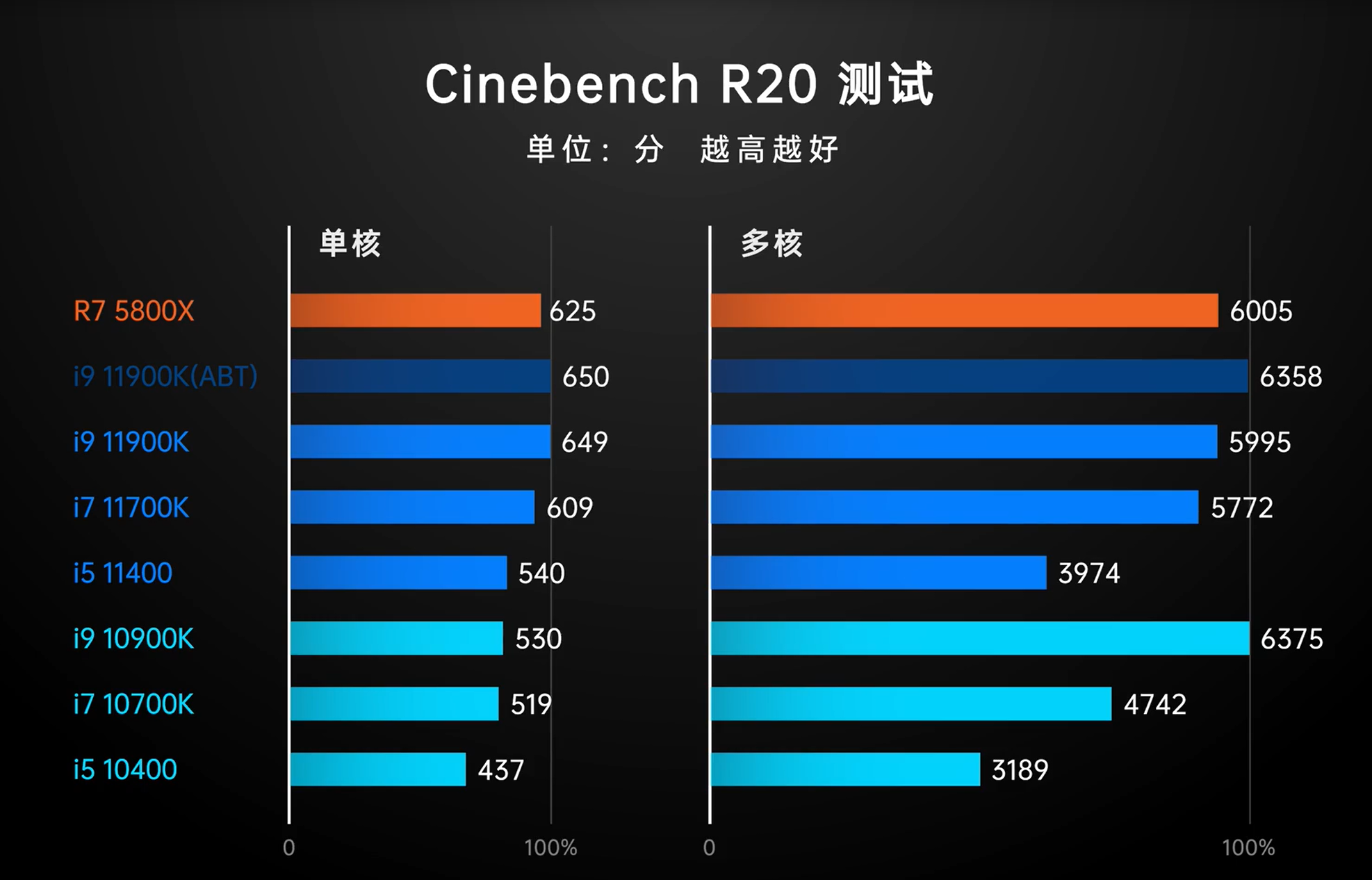 游戏看单核性能还是多核性能_游戏看单核性能_游戏吃单核性能