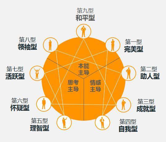 9型人格测试144结果_人格测试9型人格_九型人格在线测试144