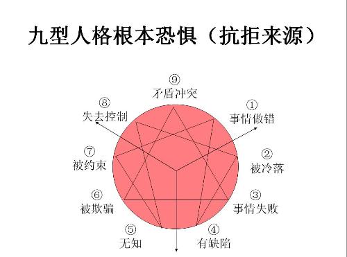 9型人格测试144结果_人格测试9型人格_九型人格在线测试144